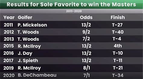 masters betting odds|Masters Odds & Betting Favorites 2025 — Can .
